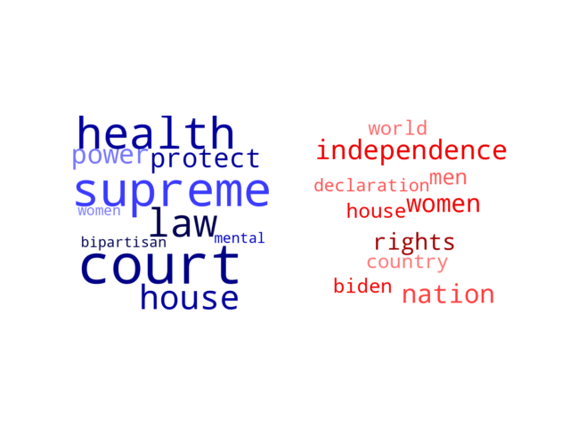 Wordcloud from Monday July 4, 2022.